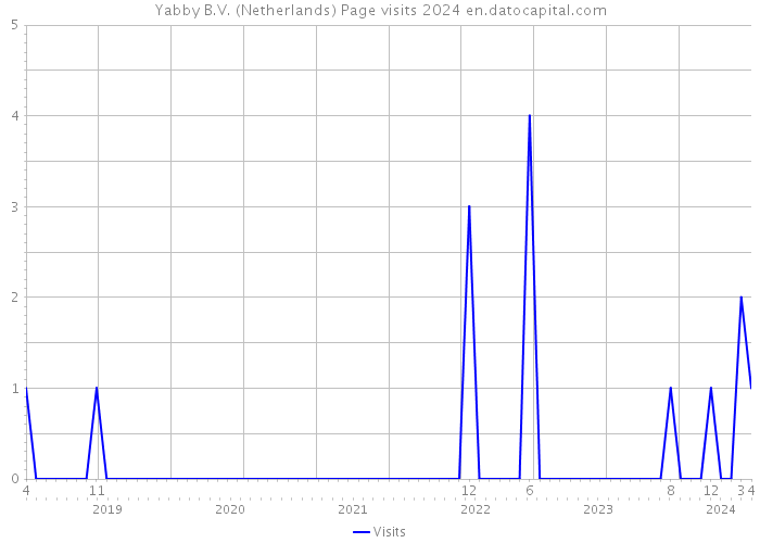 Yabby B.V. (Netherlands) Page visits 2024 