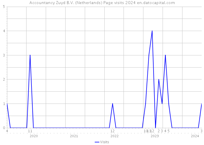 Accountancy Zuyd B.V. (Netherlands) Page visits 2024 