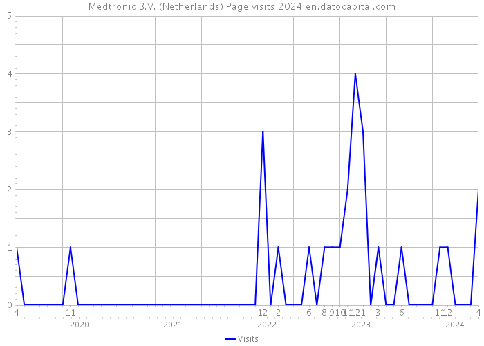 Medtronic B.V. (Netherlands) Page visits 2024 
