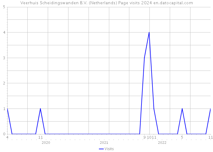 Veerhuis Scheidingswanden B.V. (Netherlands) Page visits 2024 