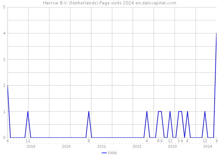 Harrow B.V. (Netherlands) Page visits 2024 