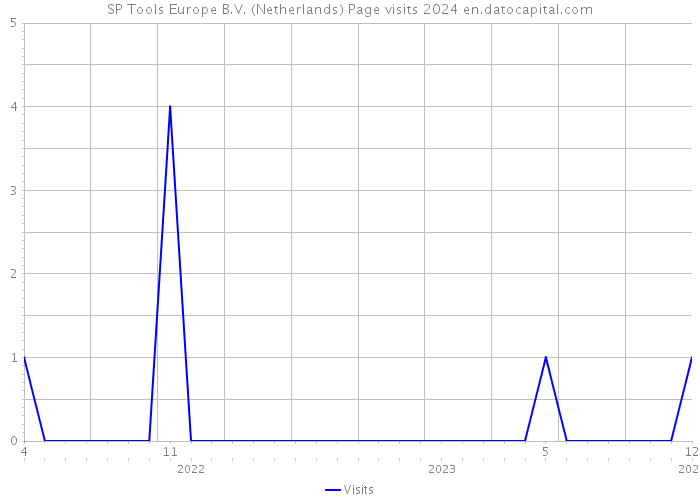 SP Tools Europe B.V. (Netherlands) Page visits 2024 