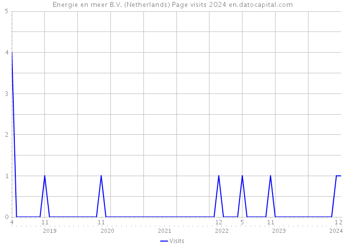 Energie en meer B.V. (Netherlands) Page visits 2024 