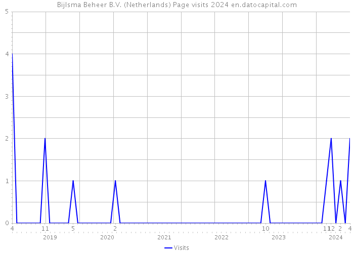 Bijlsma Beheer B.V. (Netherlands) Page visits 2024 