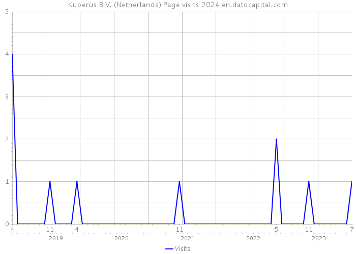 Kuperus B.V. (Netherlands) Page visits 2024 