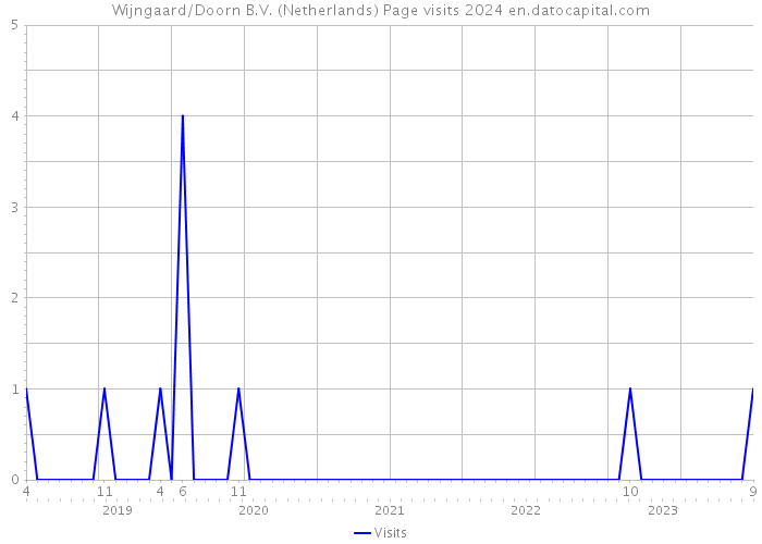 Wijngaard/Doorn B.V. (Netherlands) Page visits 2024 