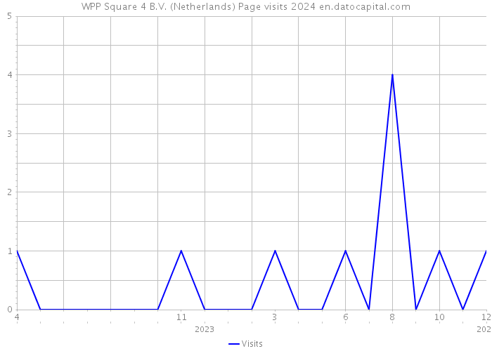 WPP Square 4 B.V. (Netherlands) Page visits 2024 