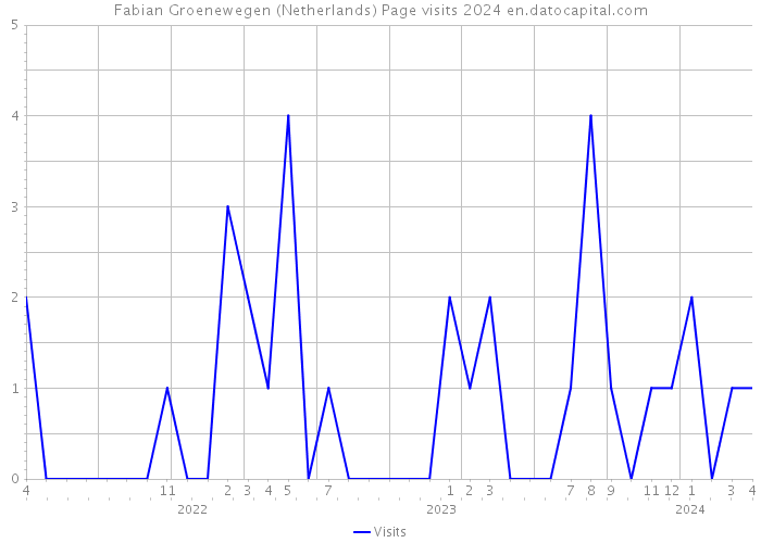 Fabian Groenewegen (Netherlands) Page visits 2024 