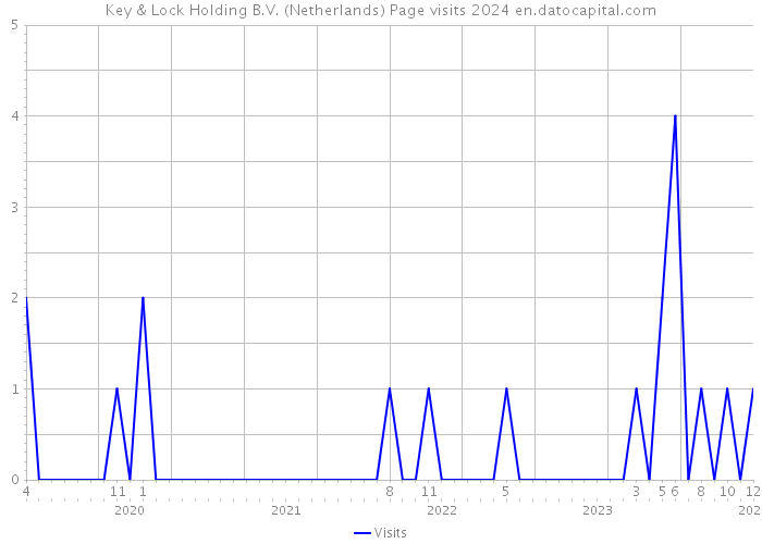Key & Lock Holding B.V. (Netherlands) Page visits 2024 