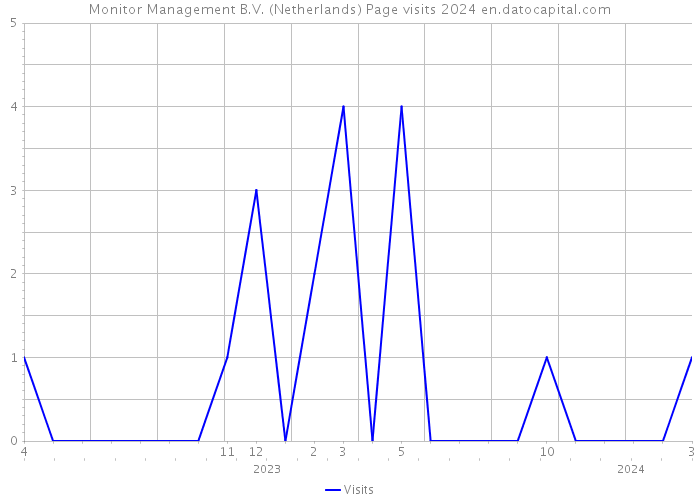Monitor Management B.V. (Netherlands) Page visits 2024 