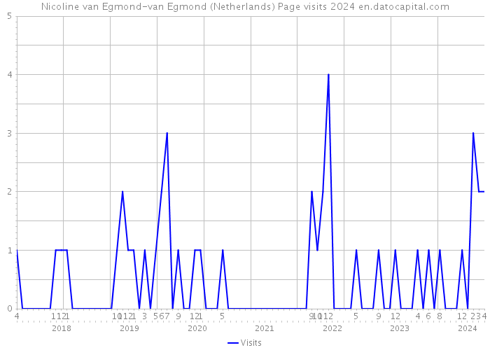 Nicoline van Egmond-van Egmond (Netherlands) Page visits 2024 
