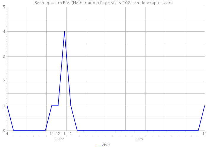 Beemigo.com B.V. (Netherlands) Page visits 2024 