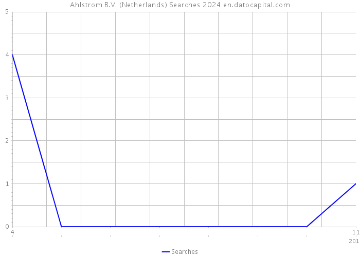 Ahlstrom B.V. (Netherlands) Searches 2024 