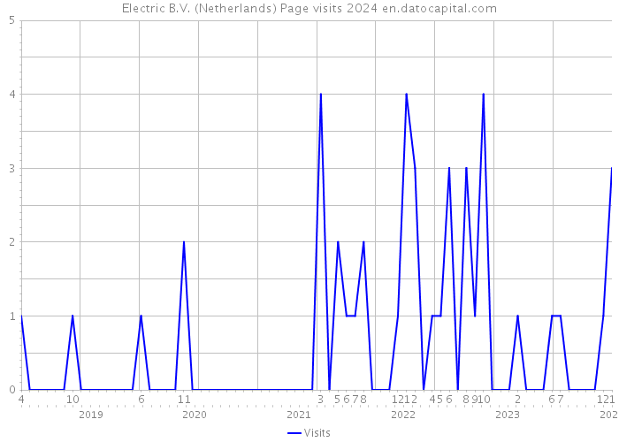 Electric B.V. (Netherlands) Page visits 2024 