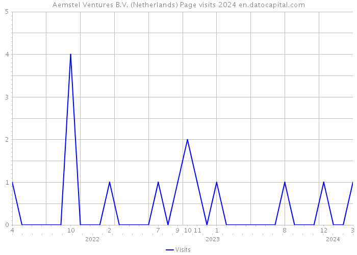 Aemstel Ventures B.V. (Netherlands) Page visits 2024 