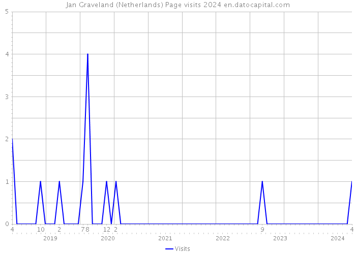 Jan Graveland (Netherlands) Page visits 2024 