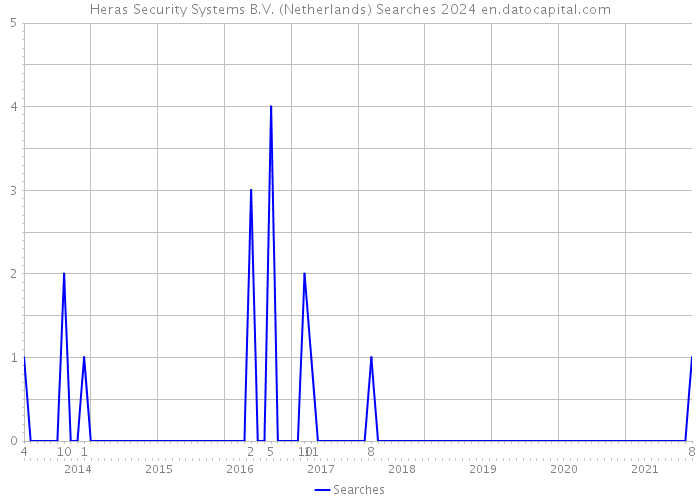Heras Security Systems B.V. (Netherlands) Searches 2024 