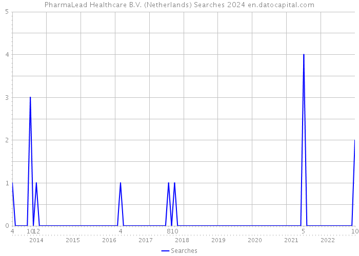 PharmaLead Healthcare B.V. (Netherlands) Searches 2024 