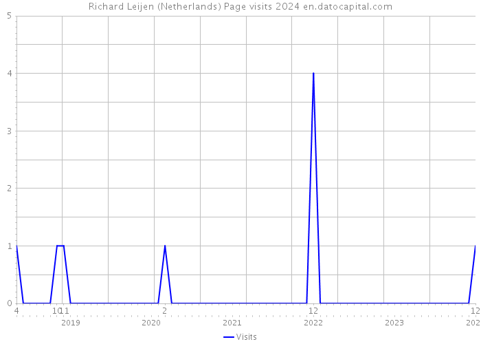 Richard Leijen (Netherlands) Page visits 2024 