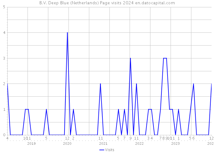 B.V. Deep Blue (Netherlands) Page visits 2024 