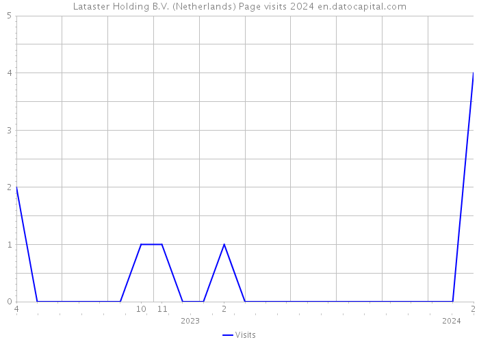 Lataster Holding B.V. (Netherlands) Page visits 2024 