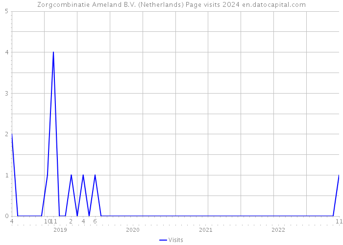 Zorgcombinatie Ameland B.V. (Netherlands) Page visits 2024 