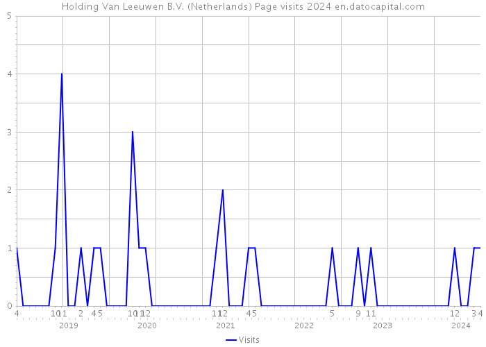 Holding Van Leeuwen B.V. (Netherlands) Page visits 2024 