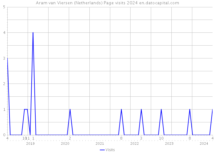 Aram van Viersen (Netherlands) Page visits 2024 