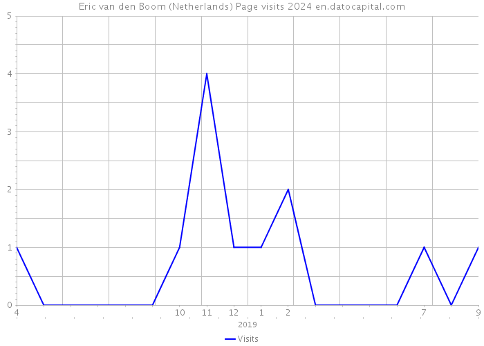 Eric van den Boom (Netherlands) Page visits 2024 