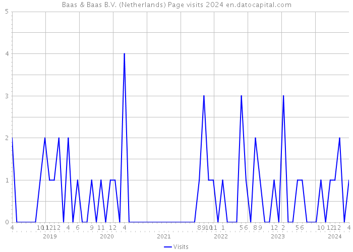Baas & Baas B.V. (Netherlands) Page visits 2024 