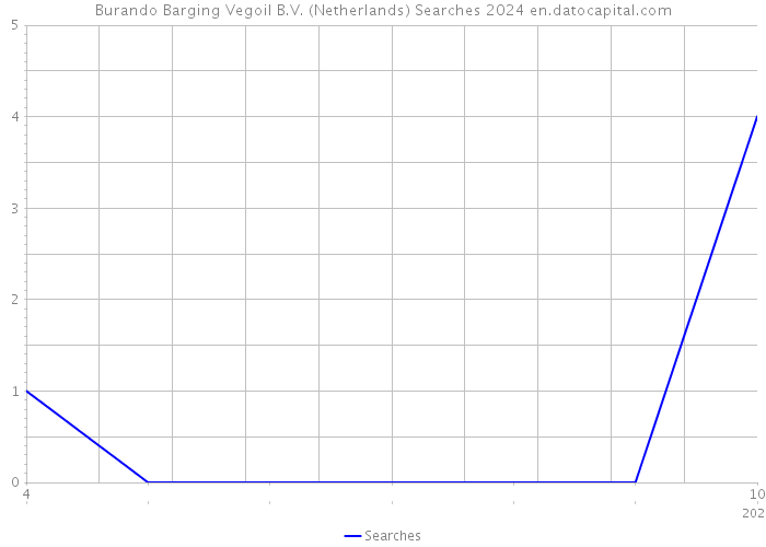 Burando Barging Vegoil B.V. (Netherlands) Searches 2024 