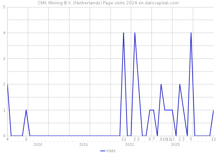 CMK Mining B.V. (Netherlands) Page visits 2024 