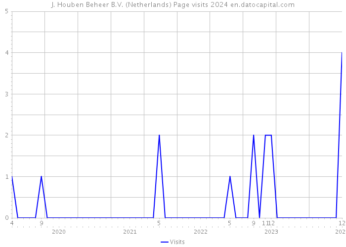 J. Houben Beheer B.V. (Netherlands) Page visits 2024 