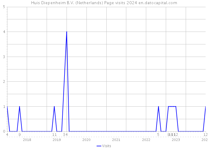 Huis Diepenheim B.V. (Netherlands) Page visits 2024 