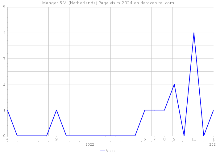 Manger B.V. (Netherlands) Page visits 2024 