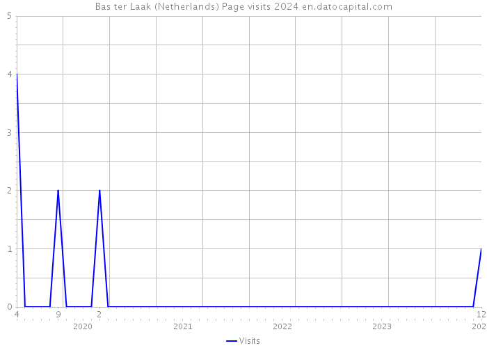 Bas ter Laak (Netherlands) Page visits 2024 