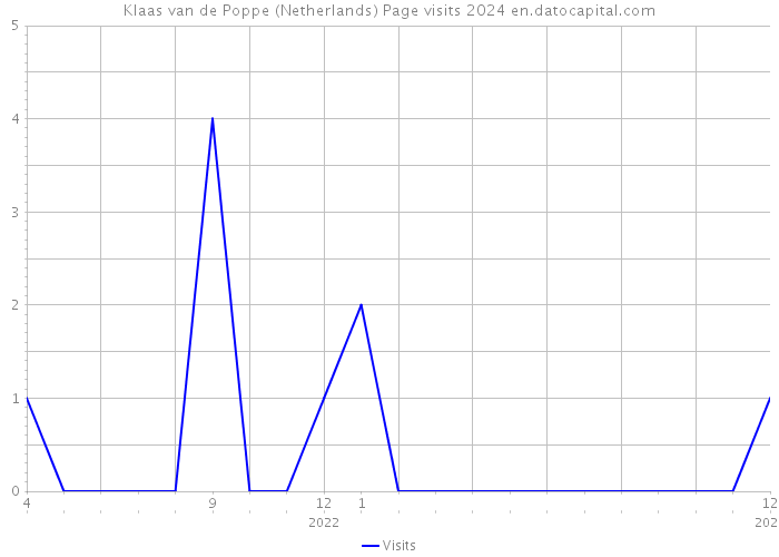 Klaas van de Poppe (Netherlands) Page visits 2024 