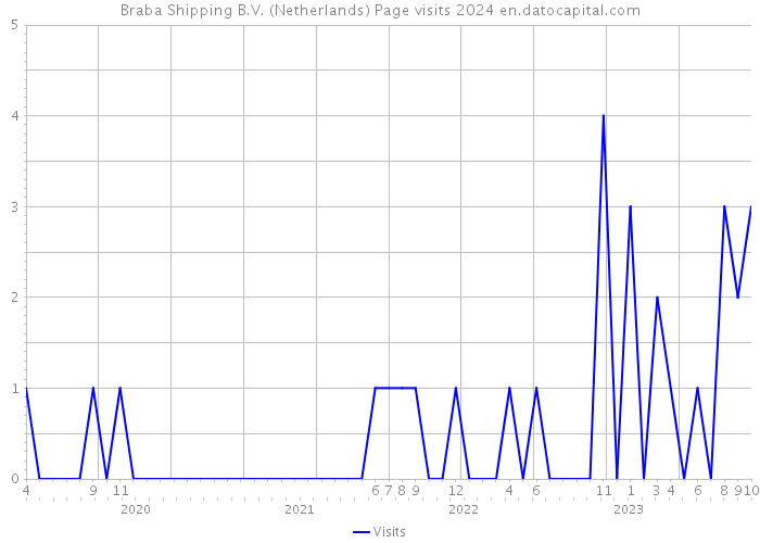 Braba Shipping B.V. (Netherlands) Page visits 2024 