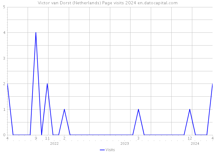 Victor van Dorst (Netherlands) Page visits 2024 
