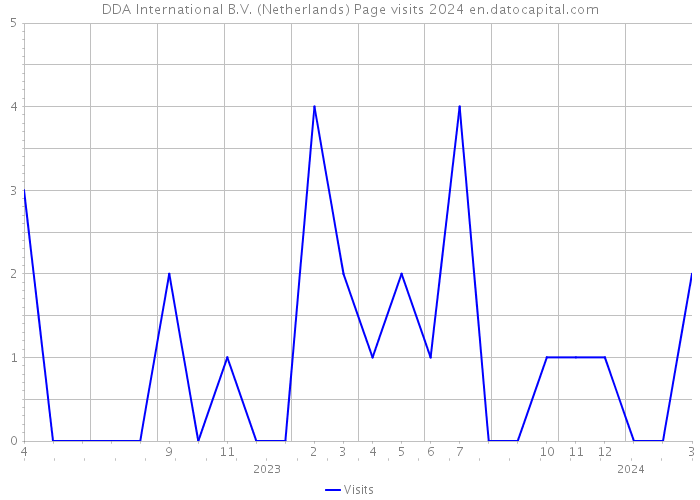 DDA International B.V. (Netherlands) Page visits 2024 