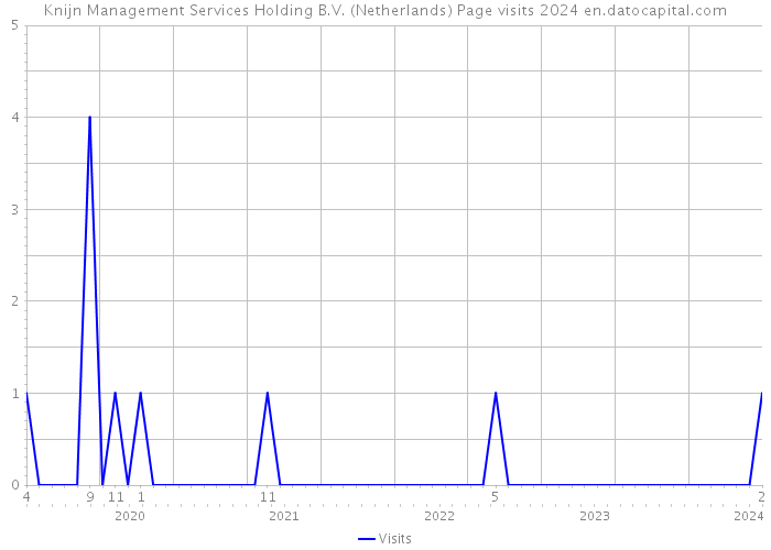 Knijn Management Services Holding B.V. (Netherlands) Page visits 2024 