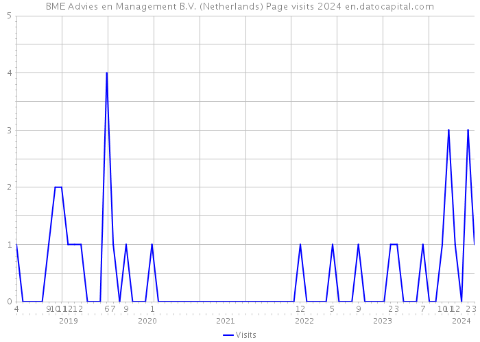 BME Advies en Management B.V. (Netherlands) Page visits 2024 