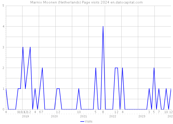 Marnix Moonen (Netherlands) Page visits 2024 