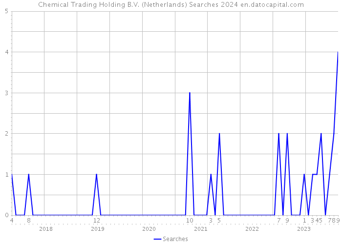 Chemical Trading Holding B.V. (Netherlands) Searches 2024 