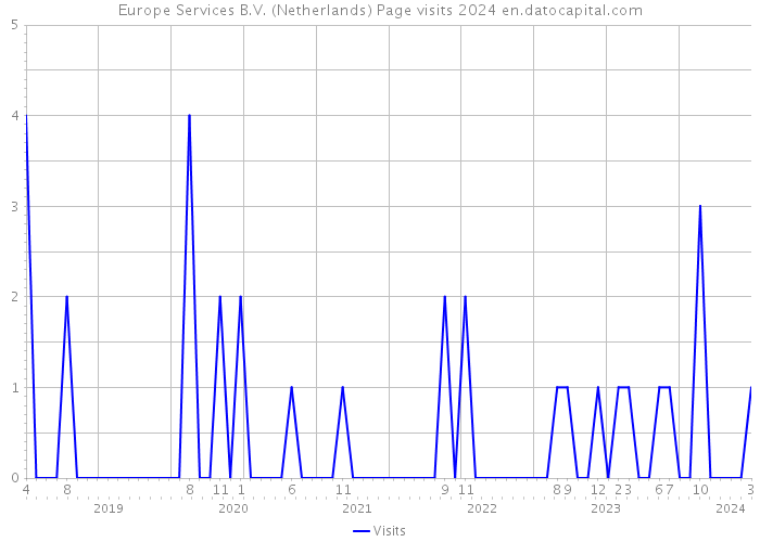 Europe Services B.V. (Netherlands) Page visits 2024 