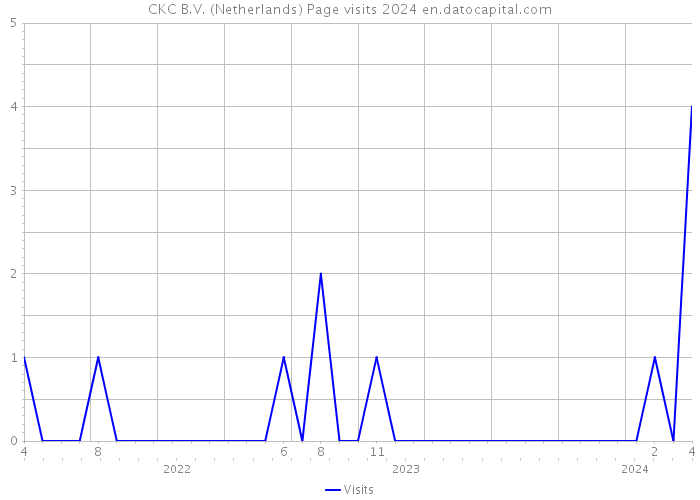 CKC B.V. (Netherlands) Page visits 2024 