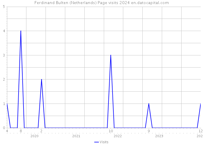 Ferdinand Bulten (Netherlands) Page visits 2024 