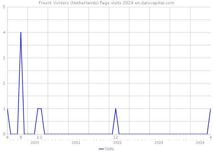 Freerk Volders (Netherlands) Page visits 2024 