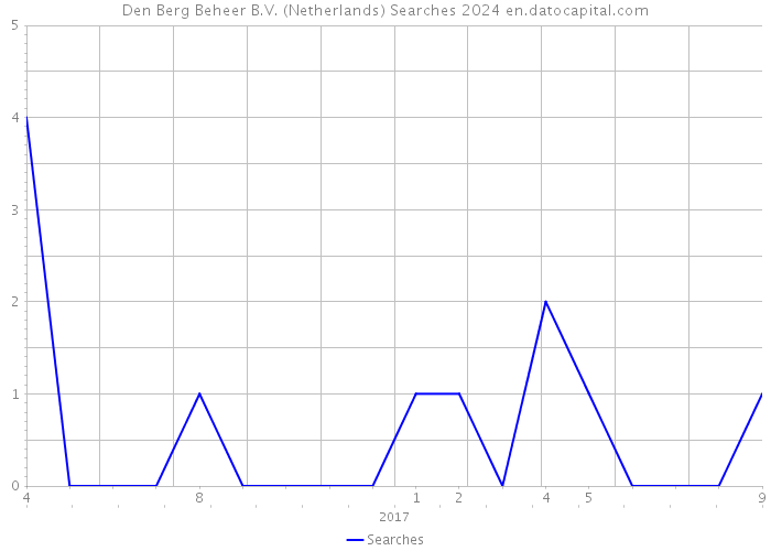 Den Berg Beheer B.V. (Netherlands) Searches 2024 