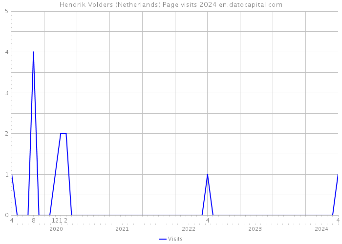 Hendrik Volders (Netherlands) Page visits 2024 